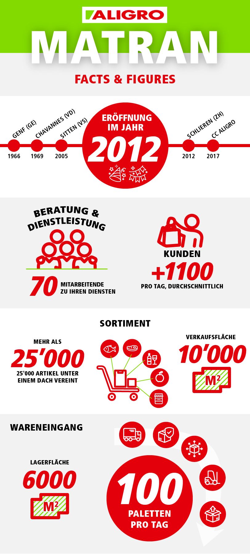 ALIGRO Matran, Facts & Figures