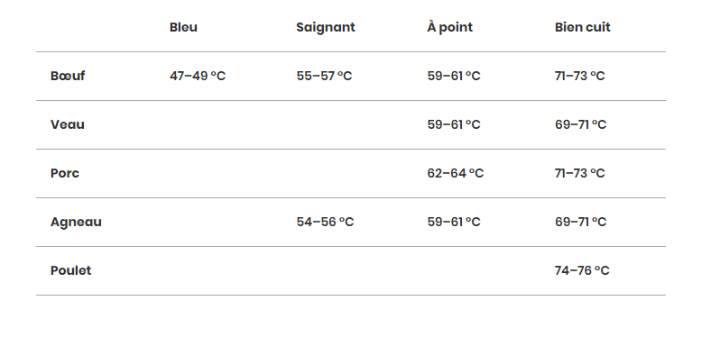 Conseils cuisson viande